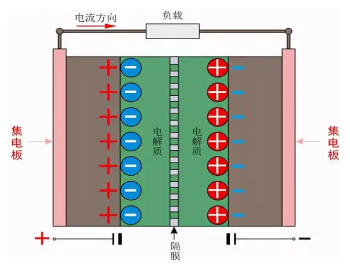 超级电容电池的储能原理及结构分析