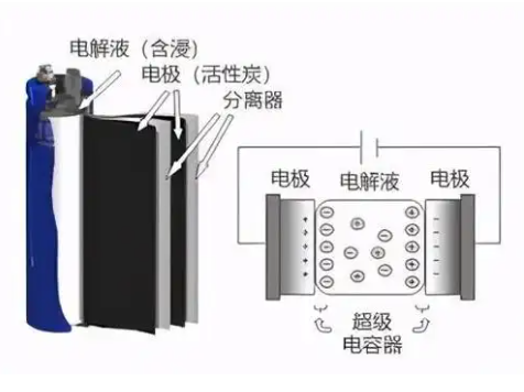 超级电容电池的构造