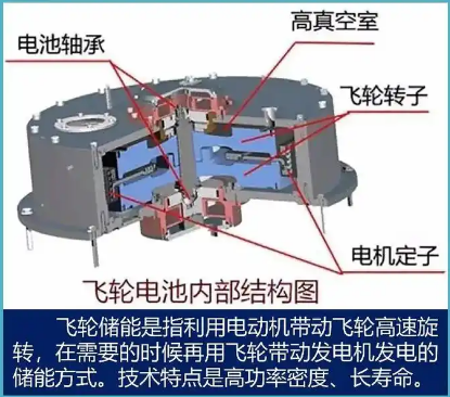 飞轮电池的内部结构原理图
