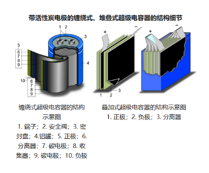 超级电容器的结构图解
