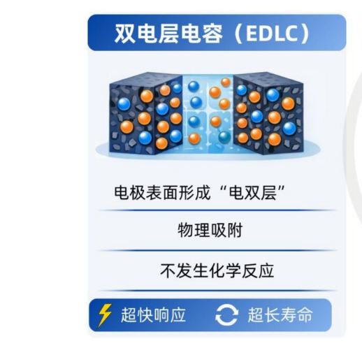 超级电容能量密度与电池能量密度的区别